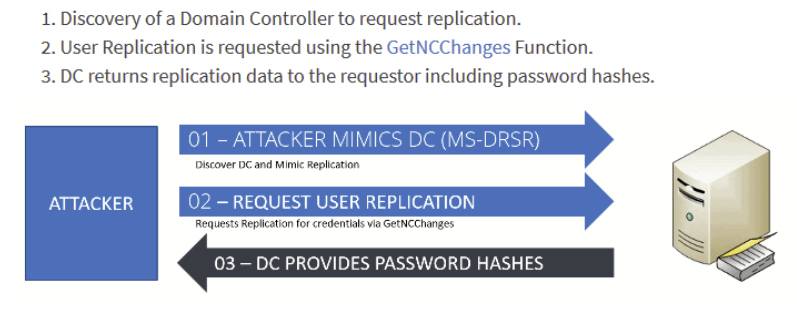 dcsync